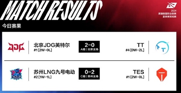 2024英雄联盟lpl夏季赛day7谁赢了 2024英雄联盟lpl夏季赛day7获胜队伍说明
